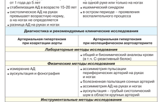 Артериальная вторичная гипертензия лечение