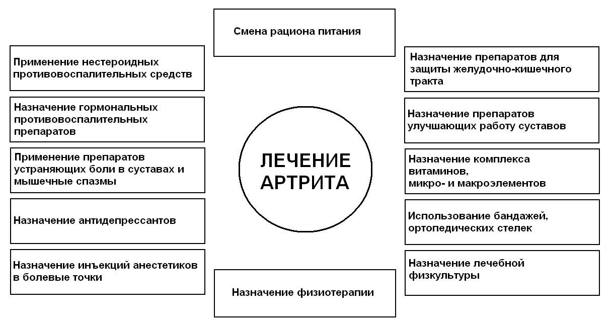 Схема лечения артрита
