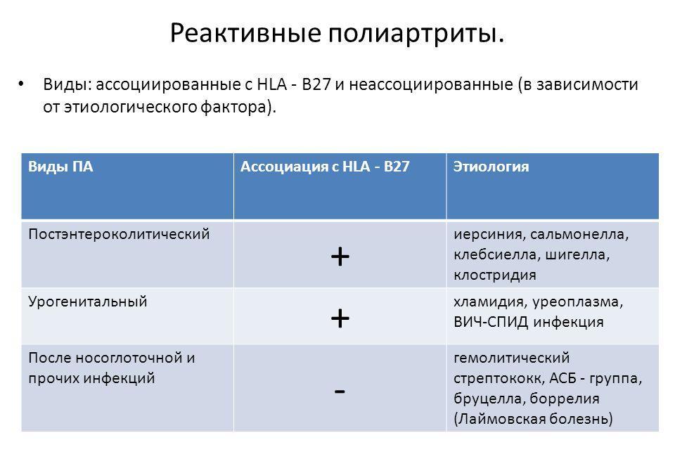 Виды реактивного полиартрита