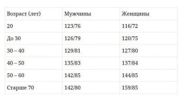 Норма артериального давления в зависимости от возраста