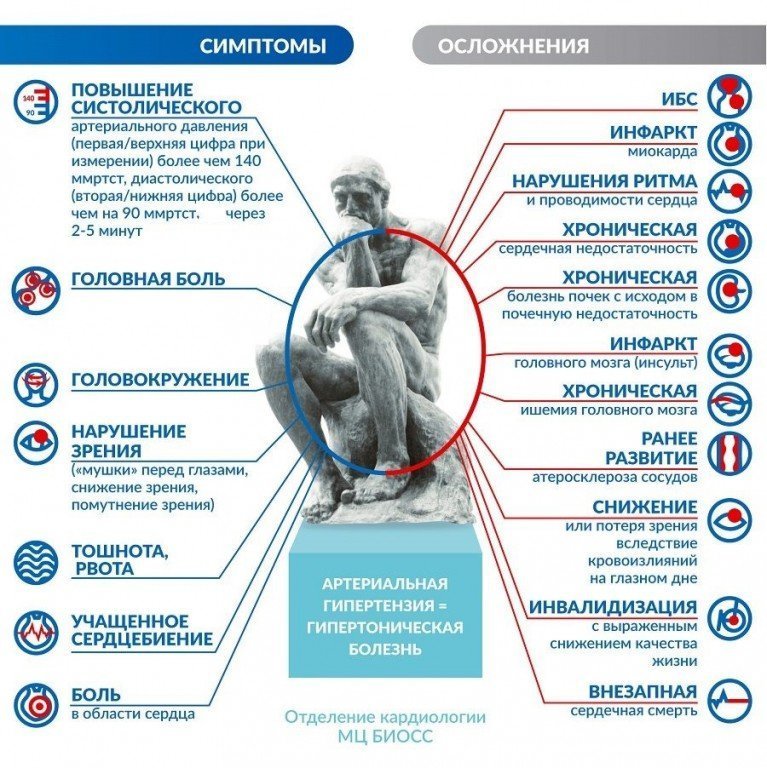 Гипертоническая болезнь 3 степени: симптомы и лечение