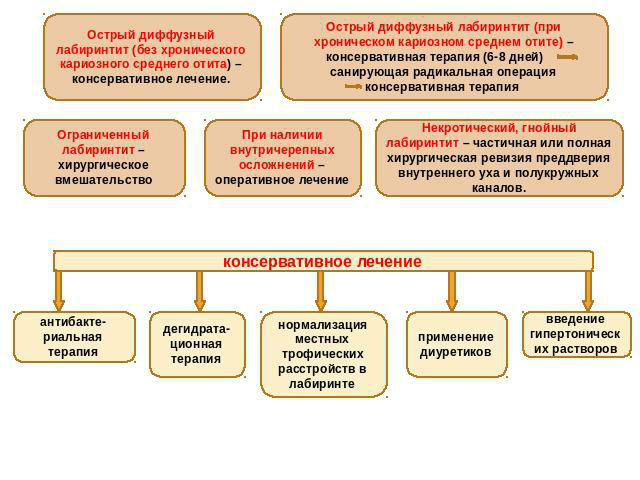 Лечение лабиринтита