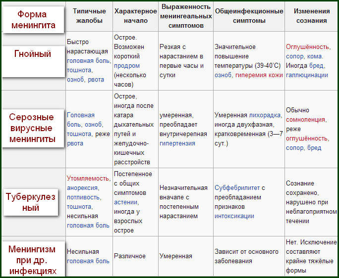 Виды менингита