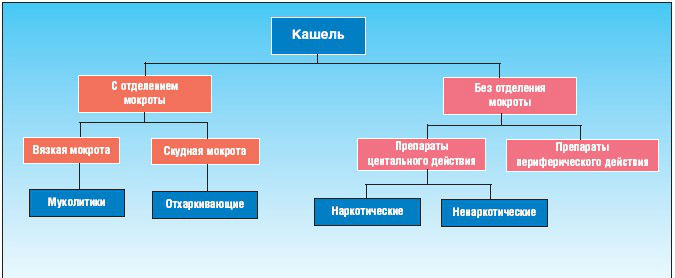 Алгоритм выбора лекарственных средств при кашле Алгоритм выбора лекарственных средств при кашле