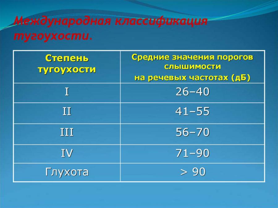 Классификация тугоухости