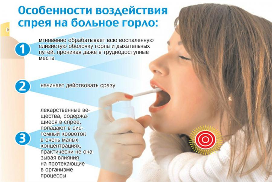Спрей для горла